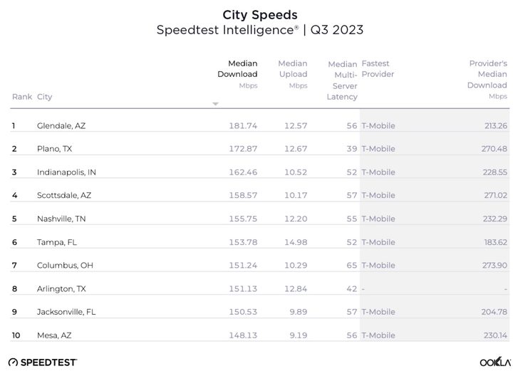 Ookla Q3 2023 table of mobile download speeds by city.