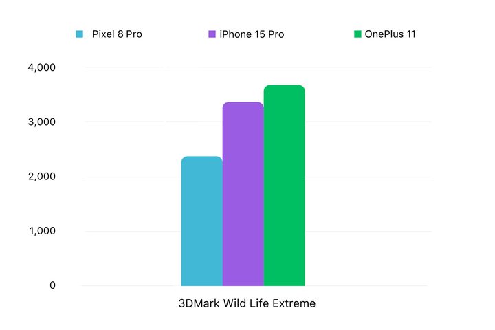 Google Pixel 8 Pro vs Apple iPhone 15 Pro vs OnePlus 11 3DMark GPU benchmark scores.