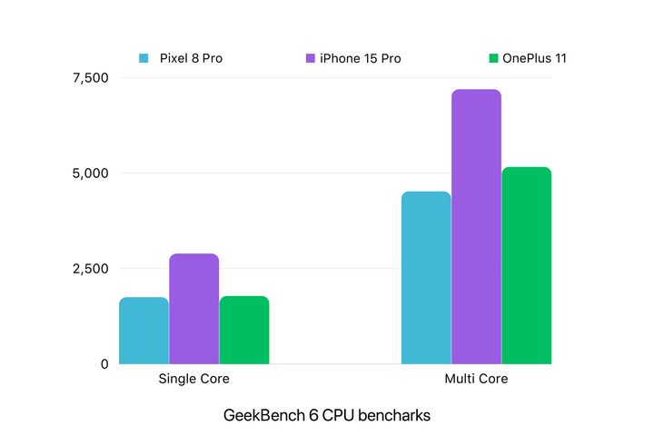 Google Pixel 8 Pro vs Apple iPhone 15 Pro vs OnePlus 11 Geekbench 6 CPU benchmark scores.