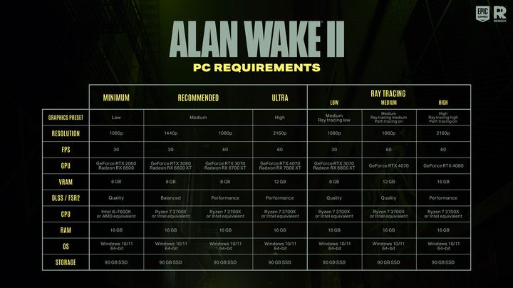 The system requirements for Alan Wake 2.