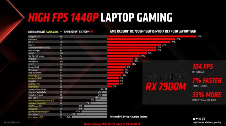 Expected performance for the AMD RX 7900M graphics card.