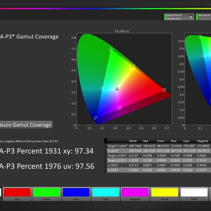 A graph showing color measurements on a Hisense U7K.