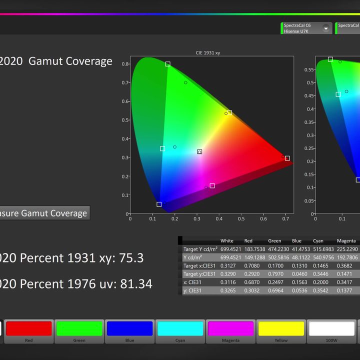 Color measurements on a Hisense U7K.