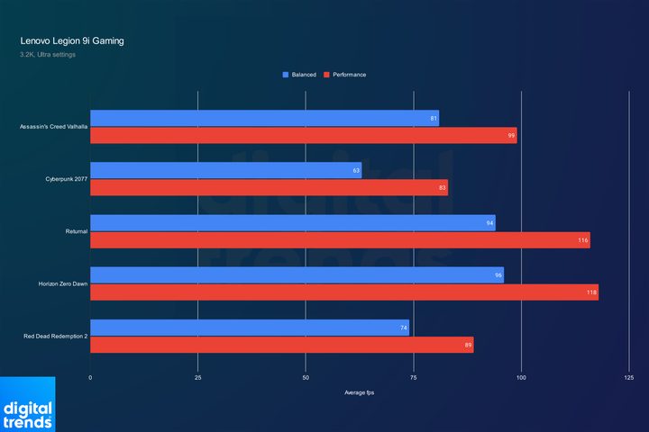 Gaming performance for the Lenovo Legion 9i.