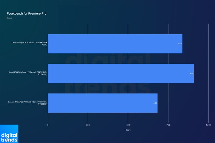 Premiere Pro performance for the Lenovo Legion 9i.