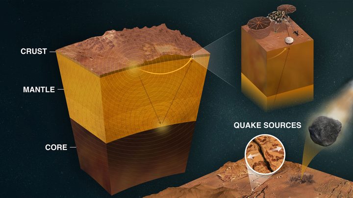 An infographic shows how a seismograph can detect the depth of different layers within Mars.