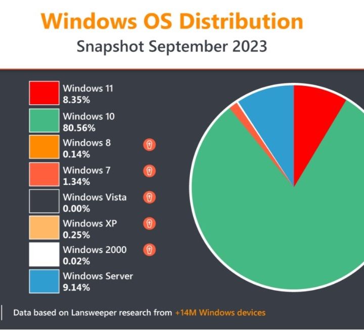 Lansweeper Windows OS distribution chart.