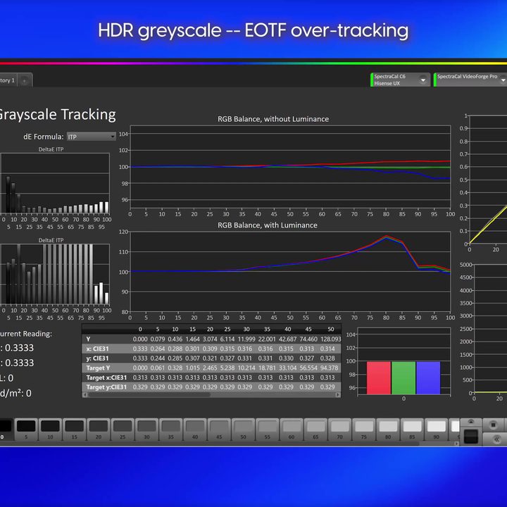 HDR greyscale EOTF measuremnents of a Hisense UX TV.