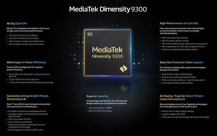 Specifications of MediaTek Dimensity 9300 SoC.