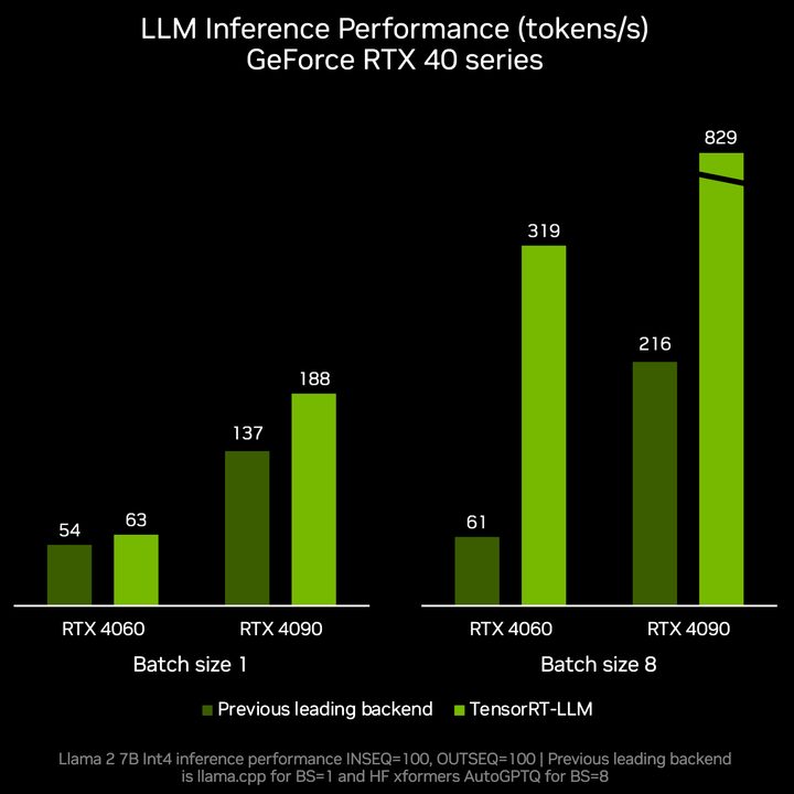 A graph showing TensorRT-LLM inference performance on Windows 11.