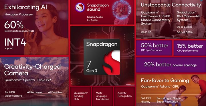 Feature of Qualcomm Snapdragon 7 Gen 3 SoC
