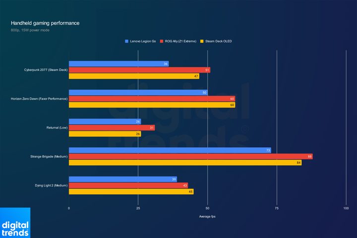 ROG Ally, Legion Go, and Steam Deck OLED performance at 800p.