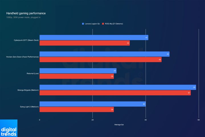 ROG Ally and Legion Go performance at 1080p.