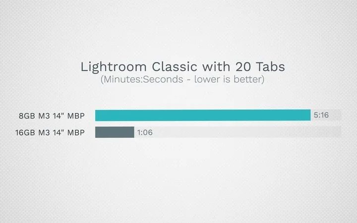 A screenshot from a Max Tech video comparing how RAM affects performance.
