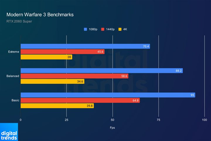 Benchmarks for Call of Duty Modern Warfare 3.