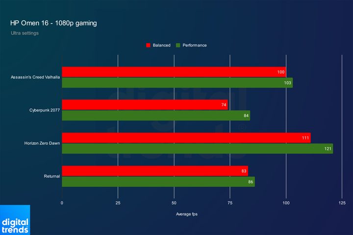 Gaming performance for the HP Omen 16 across different power modes.