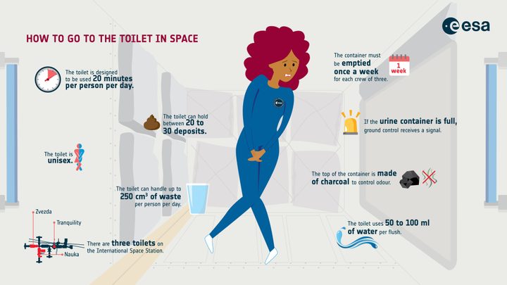 An infographic about the toilets aboard the ISS.