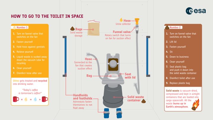 An infographic about the toilets on board the space station.