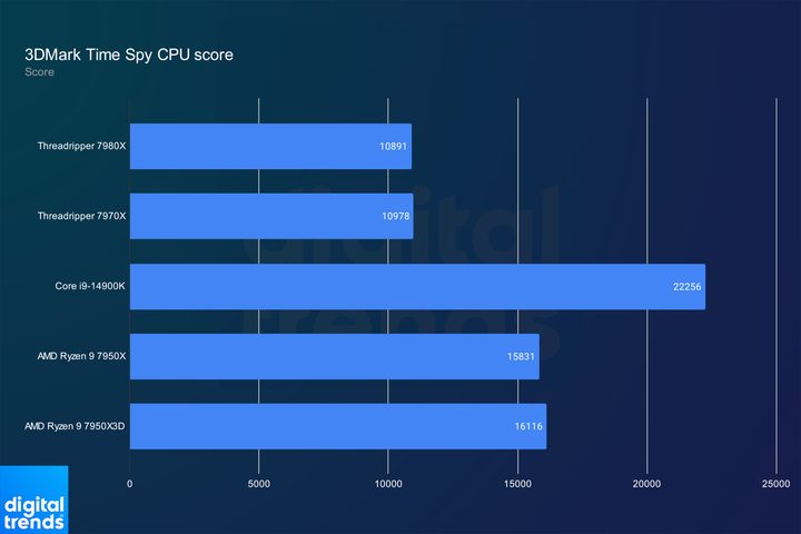 Threadripper 7000 CPU performance in 3DMark Time Spy.