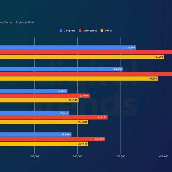 7-Zip performance for Threadripper 7000 CPUs.