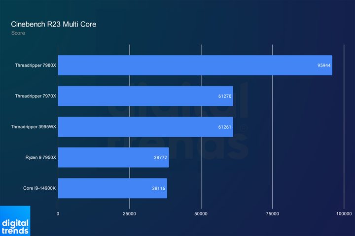 Cinebench multi-core performance for Threadripper 7000 CPUs.