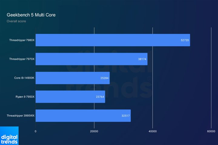 Geekbench multi-core performance for Threadripper 7000 CPUs.