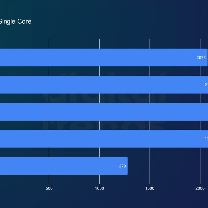 Geekbench single-core performance for Threadripper 7000 CPUs.