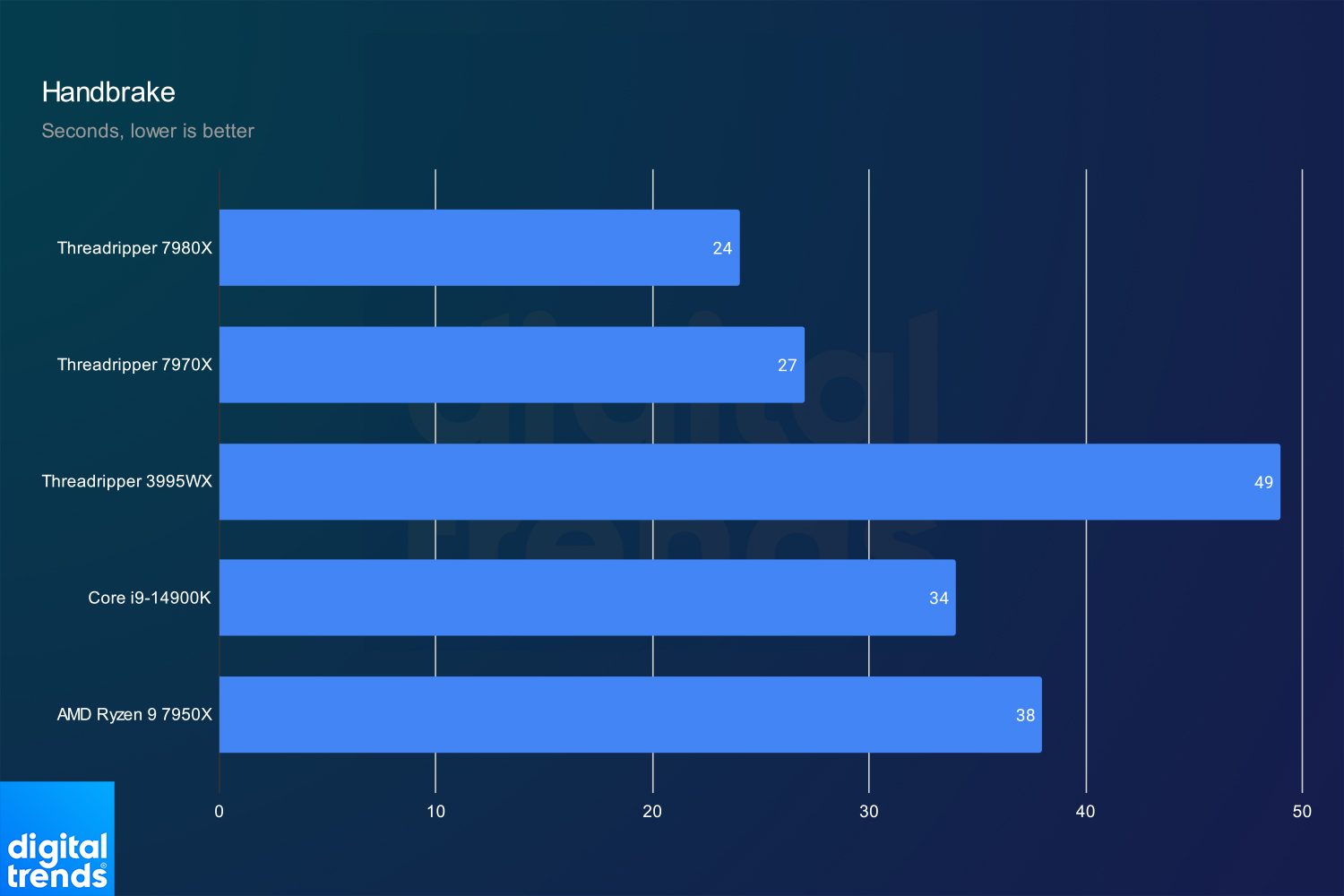 Why did my 64-core processor perform worse than a 32-core model? Why did my 64-core processor perform worse than a 32-core model?