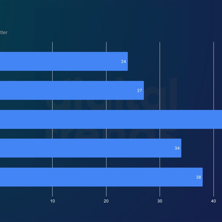 Handbrake performance for Threadripper 7000 CPUs.