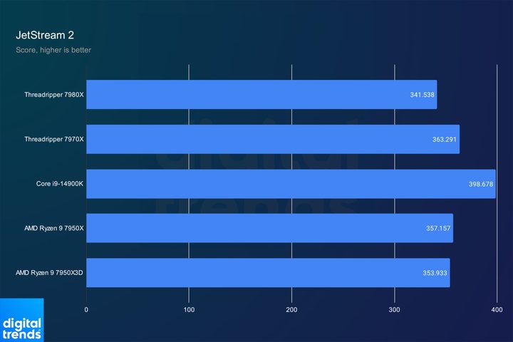 Threadripper 7000 CPU performance in JetStream 2.