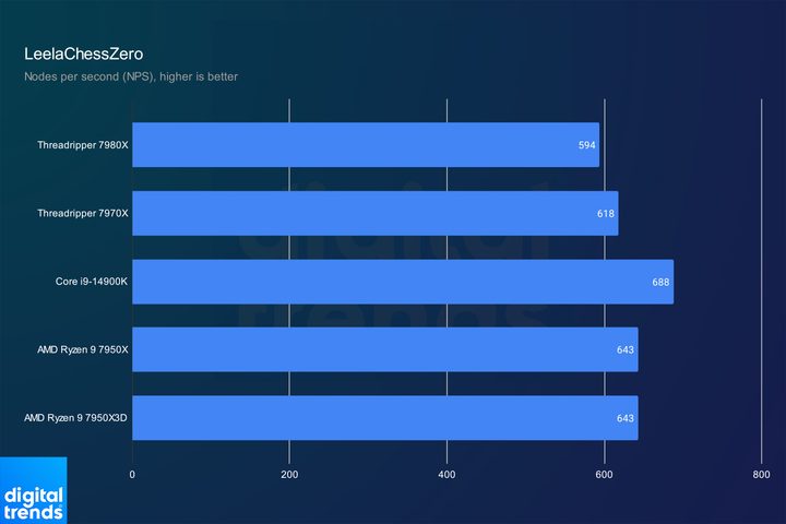 Threadripper 7000 CPU performance in LeelaChessZero.