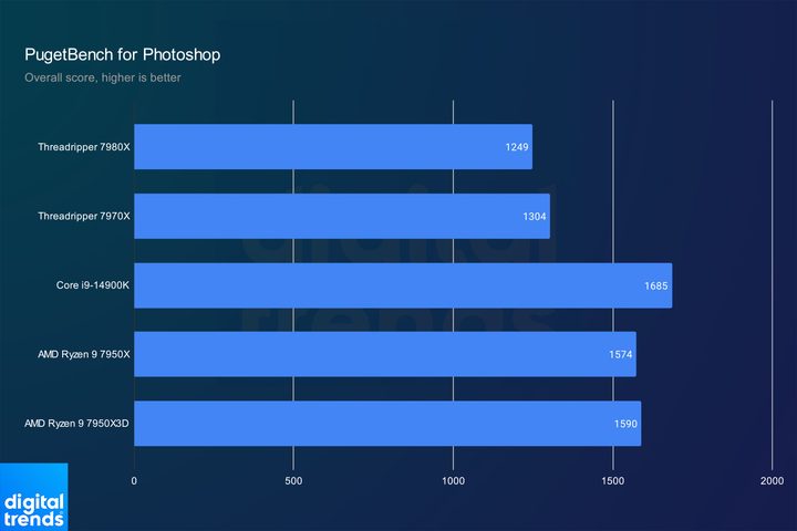 Photoshop performance for AMD's Threadripper 7000 CPUs.