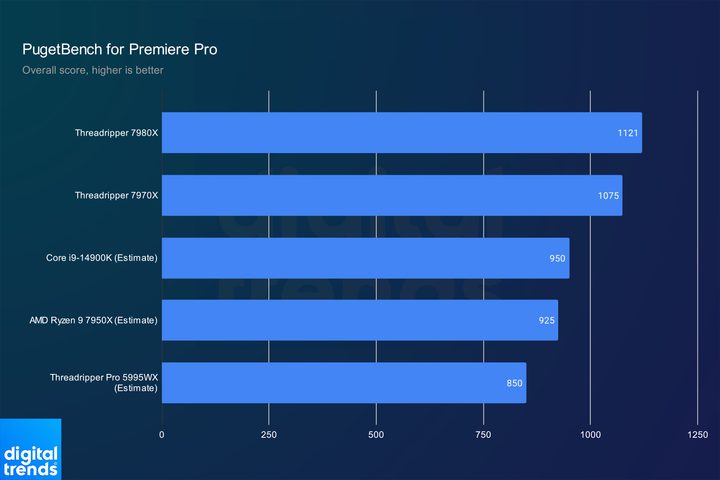 Threadripper 7000 CPU performance in Adobe Premiere Pro.