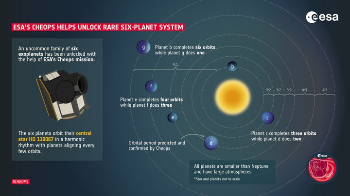 A rare family of six exoplanets has been unlocked with the help of ESA’s Cheops mission. The planets in this family are all smaller than Neptune and revolve around their star HD110067 in a very precise waltz. When the closest planet to the star makes three full revolutions around it, the second one makes exactly two during the same time. This is called a 3:2 resonance. The six planets form a resonant chain in pairs of 3:2, 3:2, 3:2, 4:3, and 4:3, resulting in the closest planet completing six orbits while the outer-most planet does one. Cheops confirmed the orbital period of the third planet in the system, which was the key to unlocking the rhythm of the entire system. This is the second planetary system in orbital resonance that Cheops has helped reveal. The first one is called TOI-178.