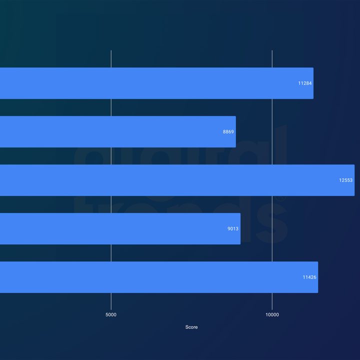 Intel Arc A580 performance in 3DMark Time Spy.