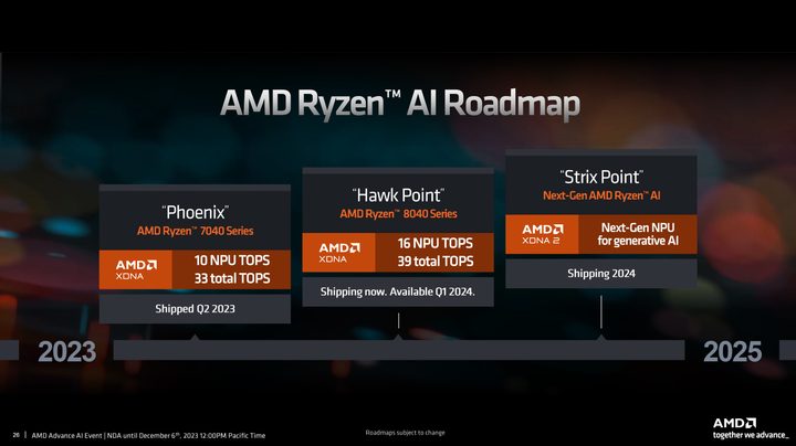 AMD's roadmap for Ryzen AI.