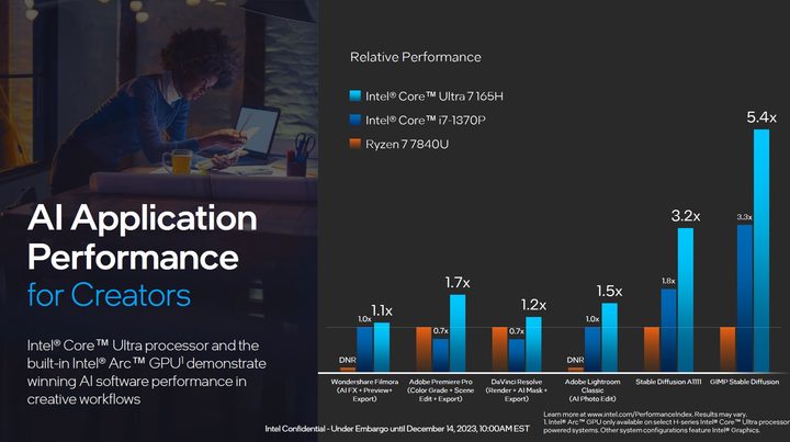 AI performance of Intel Core Ultra CPUs.