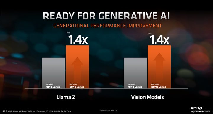 AI performance for AMD Ryzen 8040 CPUs.