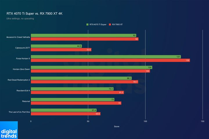 Performance for the RTX 4070 Ti Super and RX 7900 XT at 4K.