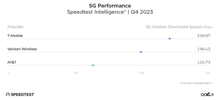 Ookla's table of median 5G download speeds by U.S. carrier for the fourth quarter of 2024.