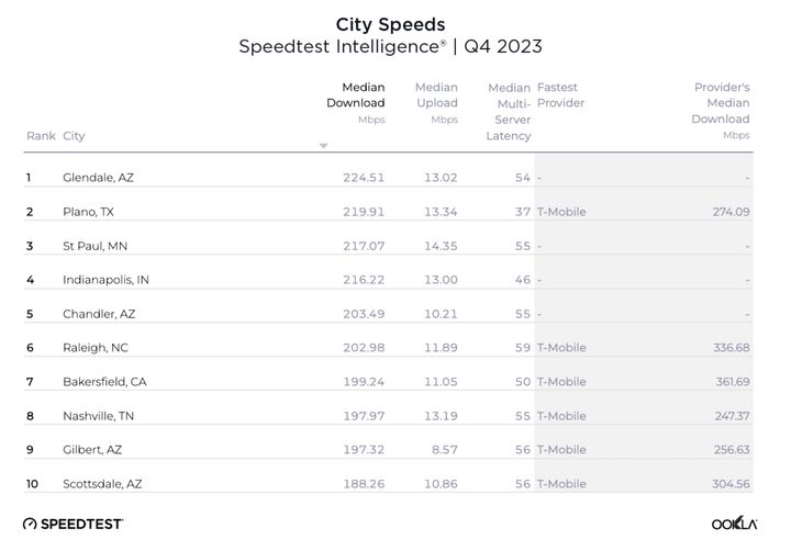 Ookla's table of download speeds in the top 10 U.S. cities for the fourth quarter of 2023.