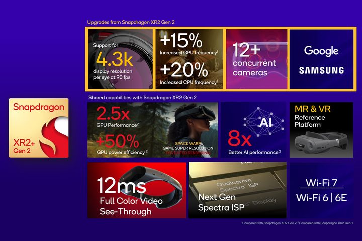 Qualcomm's Snapdragon XR2+ Gen 2 platform summary.