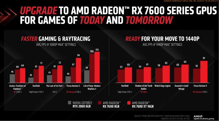 Performance for the RX 7600 XT.
