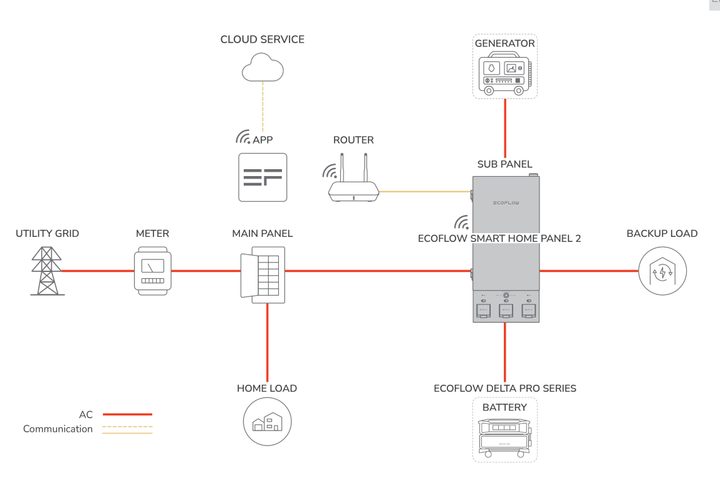 The EcoFlow Smart Home Panel 2 connects to your home's electrical panel, and then the Deltra Pro Ultra connects to it.