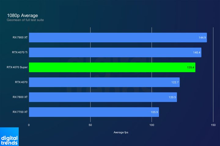 Average 1080p gaming performance for the RTX 4070 Super.