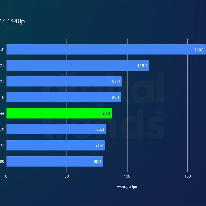 RTX 4070 Super performance in Cyberpunk 2077 at 1440p.