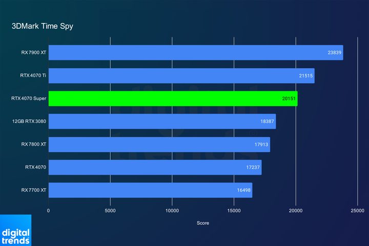 RTX 4070 Super performance in 3DMark Time Spy.