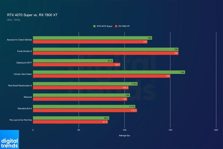 Performance for the RX 7800 XT and RTX 4070 Super at 1440p.