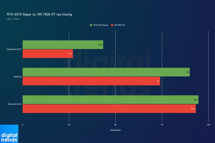 Ray tracing performance for the RX 7800 XT and RTX 4070 Super.