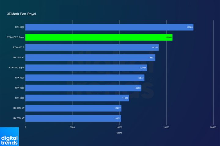 Nvidia RTX 4070 Ti Super performance in 3DMark Port Royal.